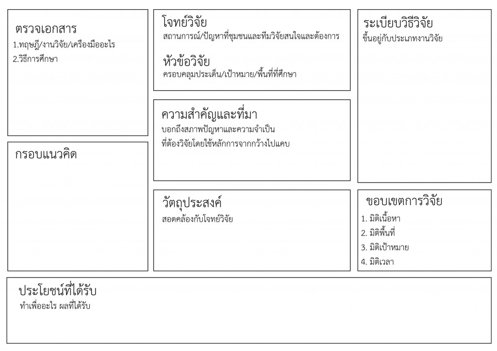 5.โครงร่างงานวิจัย คำอธิบาย
